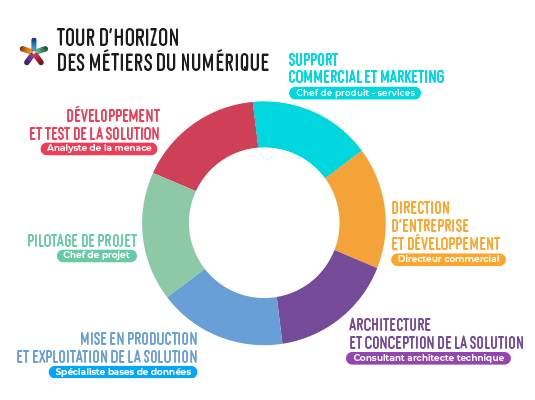 Tour d'horizon des métiers du numérique