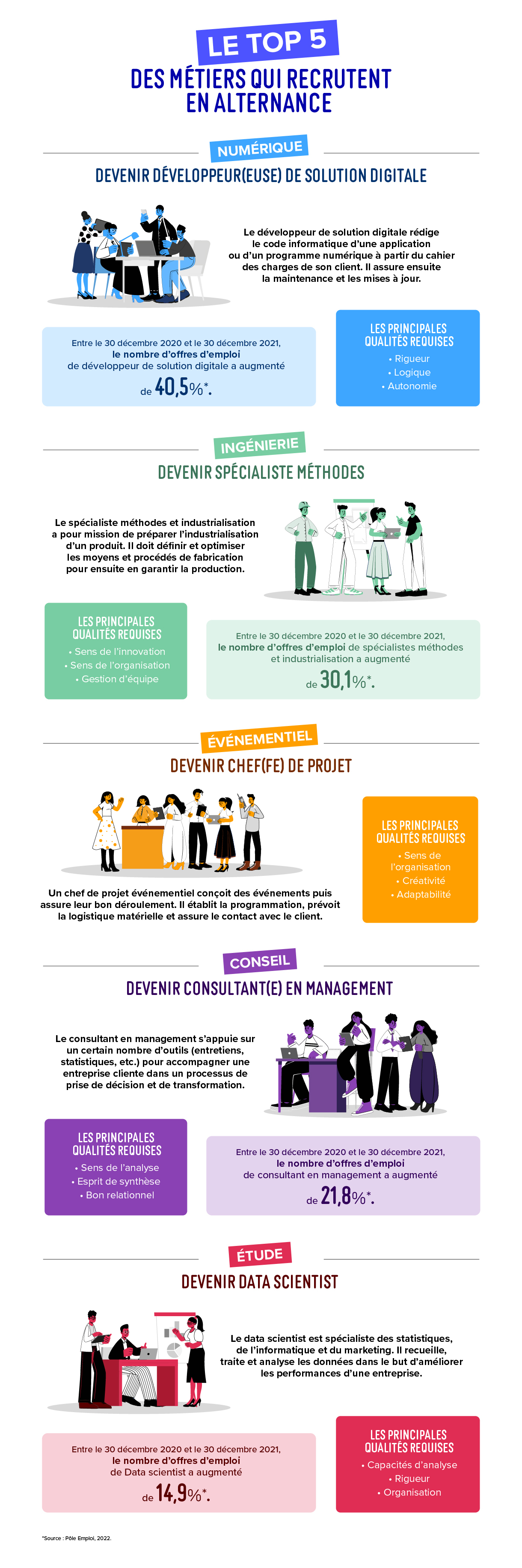 Infographie : Top 5 des métiers qui recrutent en alternance