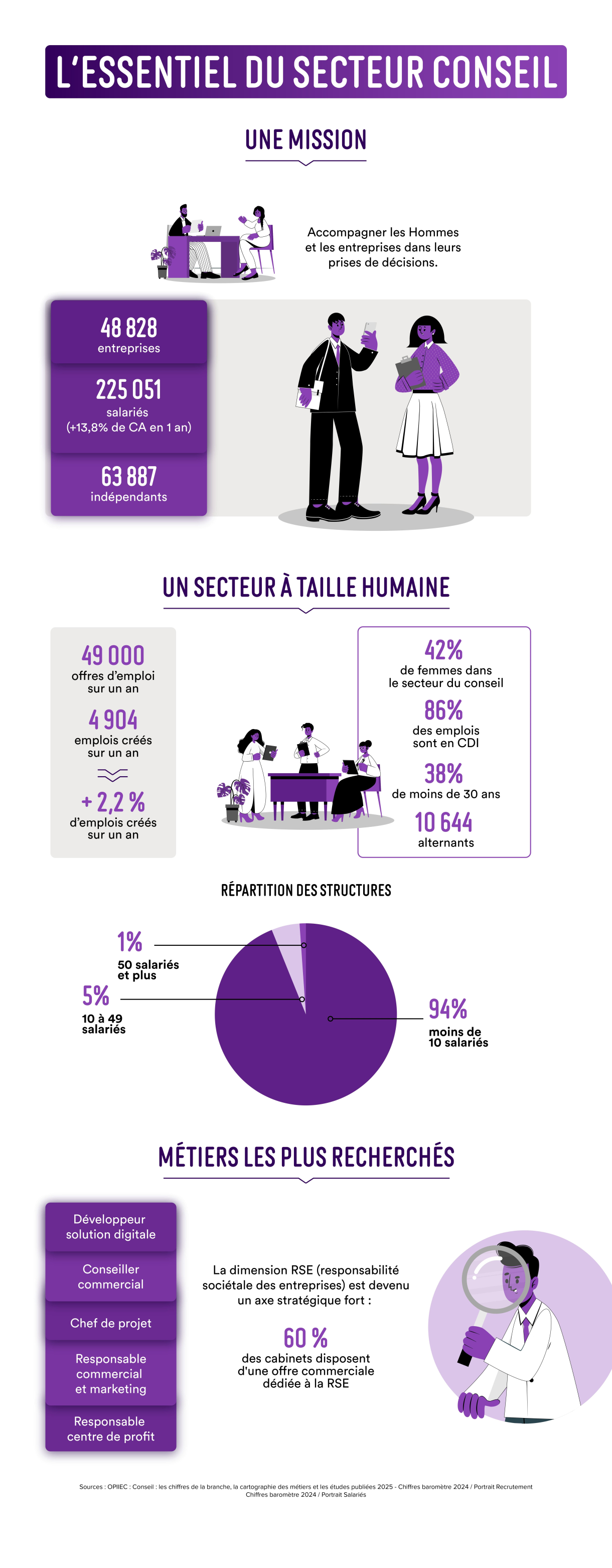 La nouvelle version de l'infographie des métiers du conseil
