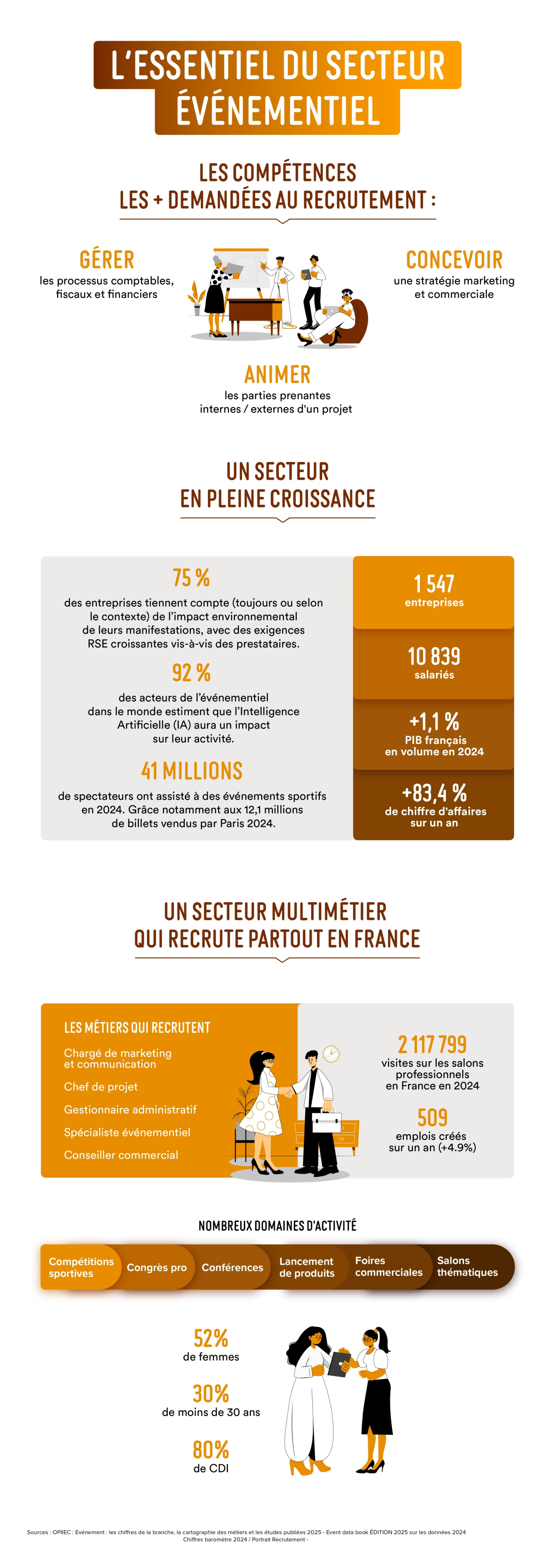 La nouvelle version de l'infographie des métiers de l'évènementiel