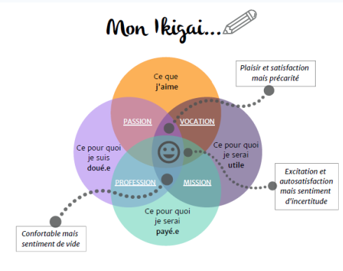 mon ikigai schéma